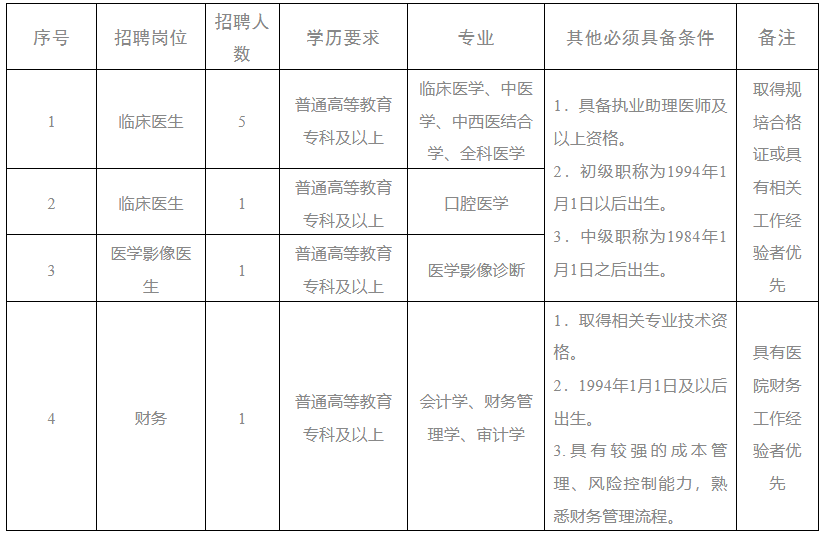 成都东部新区石盘社区卫生服务中心招聘临床医生,医学影像医生,财务