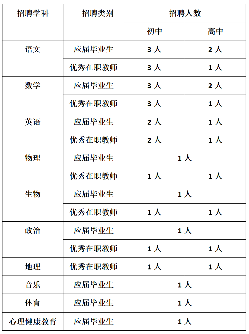 成都树德中学招聘语文,数据,英语,物理,生物,政治,地理,音乐,体育,心理健康教育